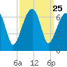 Station Creek tide chart for Thursday, September 25, 2025