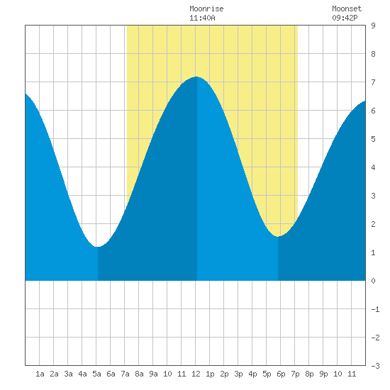 Station Creek tide chart for Friday, September 26, 2025