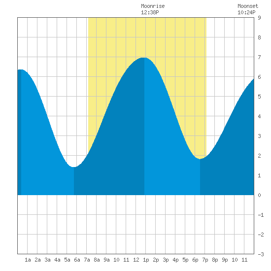 Station Creek tide chart for Saturday, September 27, 2025