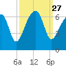 Station Creek tide chart for Saturday, September 27, 2025