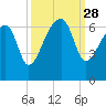 Station Creek tide chart for Sunday, September 28, 2025