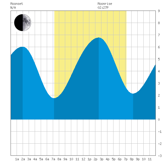 Station Creek tide chart for Monday, September 29, 2025