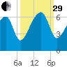 Station Creek tide chart for Monday, September 29, 2025