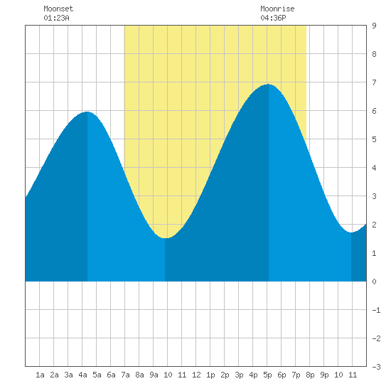 Station Creek tide chart for Tuesday, September 2, 2025