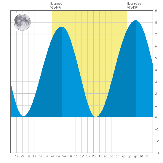Station Creek tide chart for Sunday, September 7, 2025