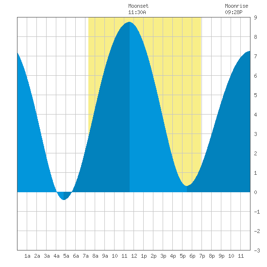 Station Creek tide chart for Friday, October 10, 2025