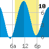 Station Creek tide chart for Friday, October 10, 2025