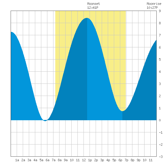 Station Creek tide chart for Saturday, October 11, 2025