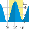 Station Creek tide chart for Saturday, October 11, 2025
