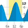 Station Creek tide chart for Sunday, October 12, 2025