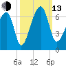 Station Creek tide chart for Monday, October 13, 2025