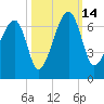 Station Creek tide chart for Tuesday, October 14, 2025