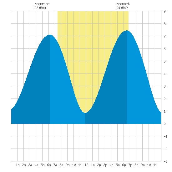 Station Creek tide chart for Friday, October 17, 2025