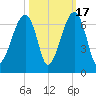 Station Creek tide chart for Friday, October 17, 2025