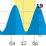Station Creek tide chart for Sunday, October 19, 2025