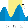 Station Creek tide chart for Wednesday, October 1, 2025