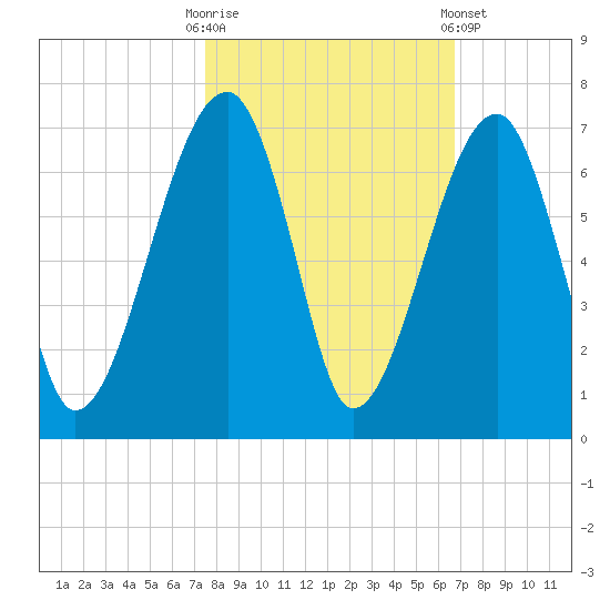 Station Creek tide chart for Monday, October 20, 2025