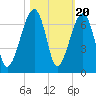 Station Creek tide chart for Monday, October 20, 2025