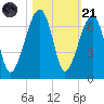 Station Creek tide chart for Tuesday, October 21, 2025