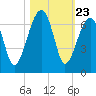 Station Creek tide chart for Thursday, October 23, 2025
