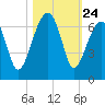 Station Creek tide chart for Friday, October 24, 2025