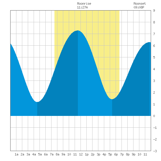 Station Creek tide chart for Saturday, October 25, 2025