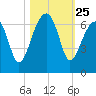 Station Creek tide chart for Saturday, October 25, 2025