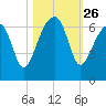 Station Creek tide chart for Sunday, October 26, 2025
