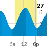 Station Creek tide chart for Monday, October 27, 2025