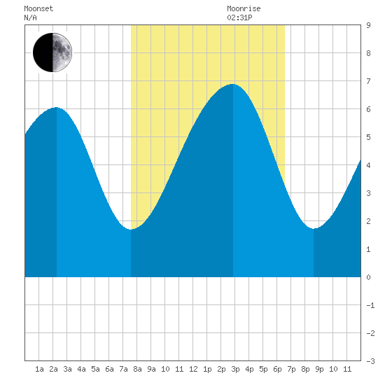 Station Creek tide chart for Wednesday, October 29, 2025