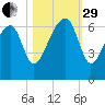 Station Creek tide chart for Wednesday, October 29, 2025