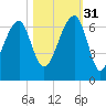 Station Creek tide chart for Friday, October 31, 2025