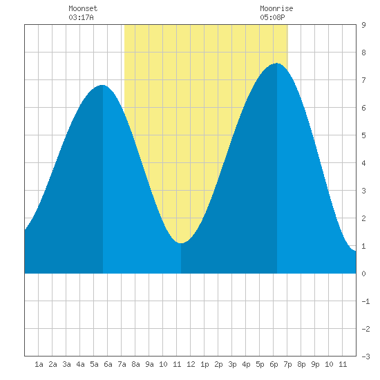 Station Creek tide chart for Friday, October 3, 2025