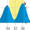 Station Creek tide chart for Friday, October 3, 2025