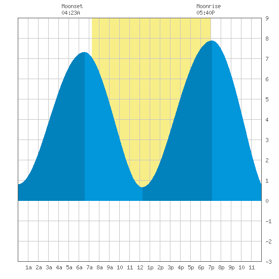 Station Creek tide chart for Saturday, October 4, 2025
