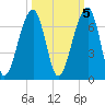 Station Creek tide chart for Sunday, October 5, 2025