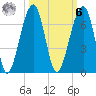 Station Creek tide chart for Monday, October 6, 2025