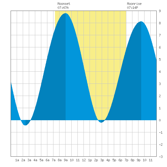 Station Creek tide chart for Tuesday, October 7, 2025