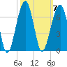 Station Creek tide chart for Tuesday, October 7, 2025