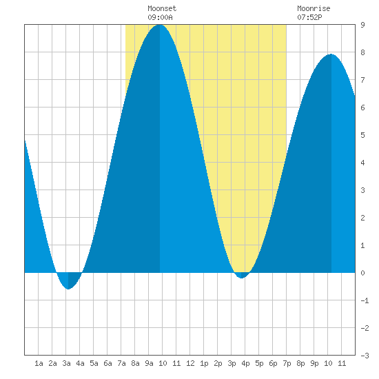 Station Creek tide chart for Wednesday, October 8, 2025