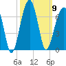 Station Creek tide chart for Thursday, October 9, 2025