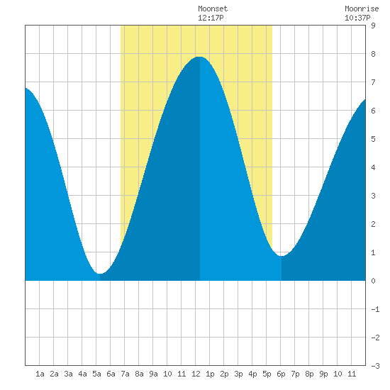 Station Creek tide chart for Monday, November 10, 2025
