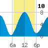 Station Creek tide chart for Monday, November 10, 2025