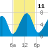 Station Creek tide chart for Tuesday, November 11, 2025