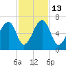 Station Creek tide chart for Thursday, November 13, 2025