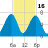 Station Creek tide chart for Sunday, November 16, 2025