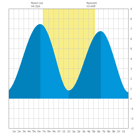 Station Creek tide chart for Monday, November 17, 2025