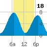 Station Creek tide chart for Tuesday, November 18, 2025
