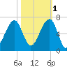 Station Creek tide chart for Saturday, November 1, 2025