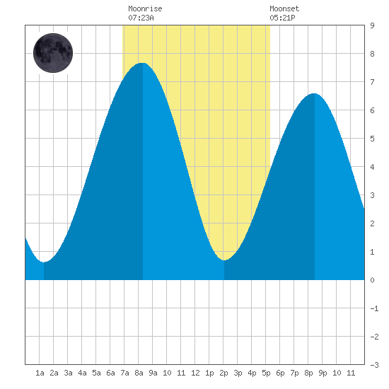 Station Creek tide chart for Thursday, November 20, 2025